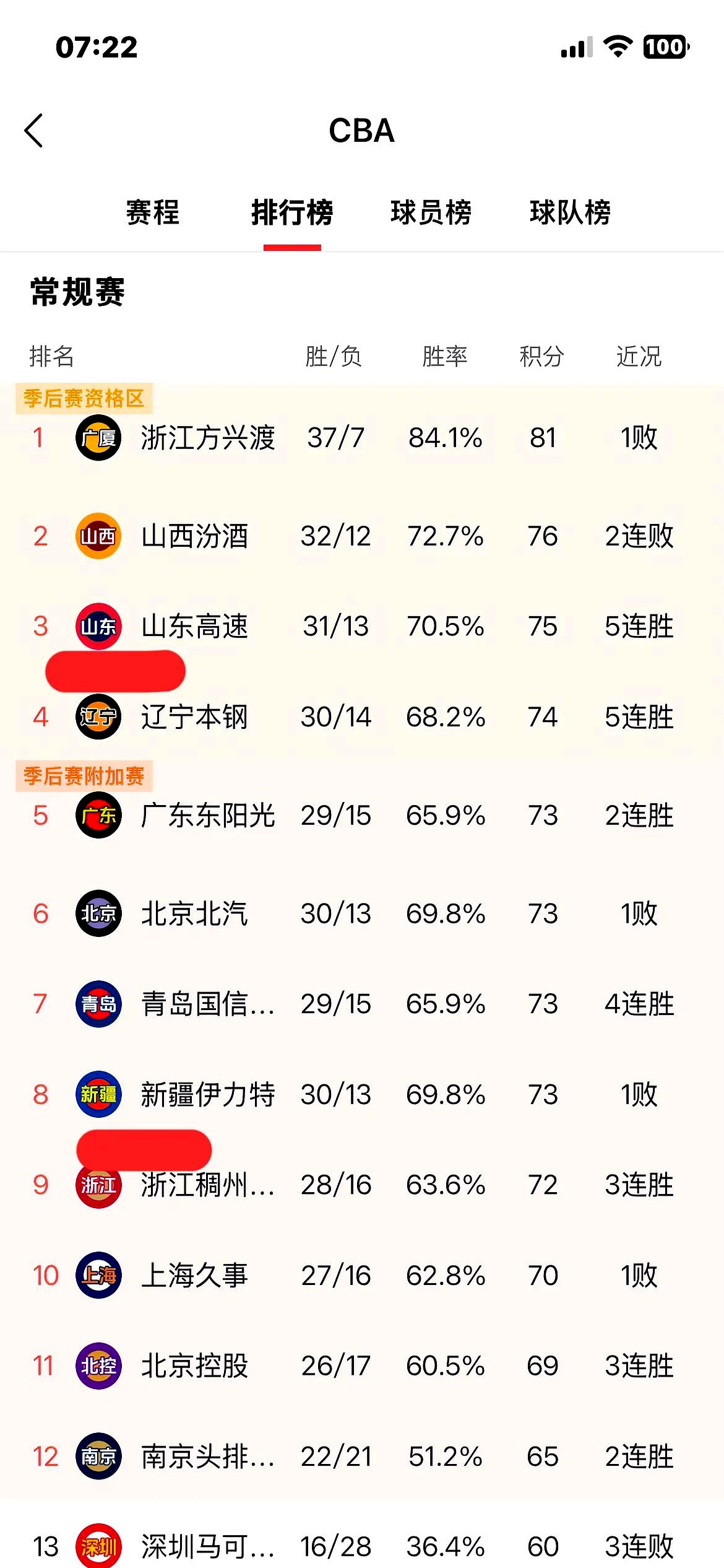 关于新疆客场大胜青岛，保持领先优势的信息
